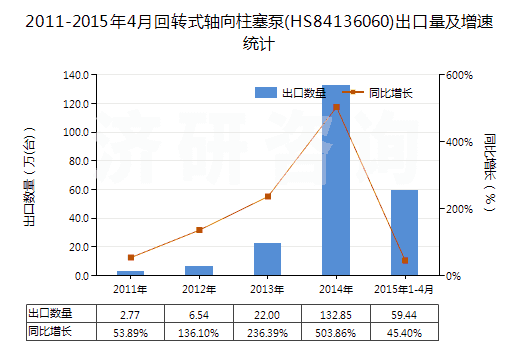 2011-2015年4月回轉(zhuǎn)式軸向柱塞泵(HS84136060)出口量及增速統(tǒng)計(jì)